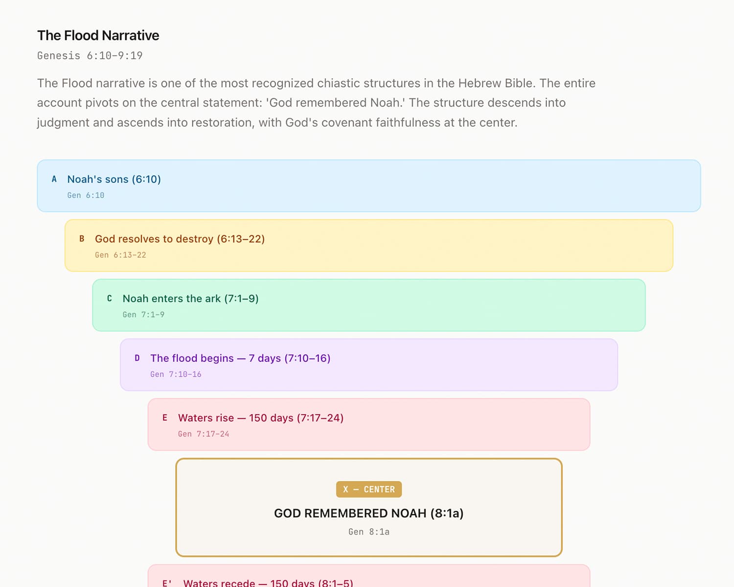 Interactive chiastic structure visualization showing literary parallelism in Scripture