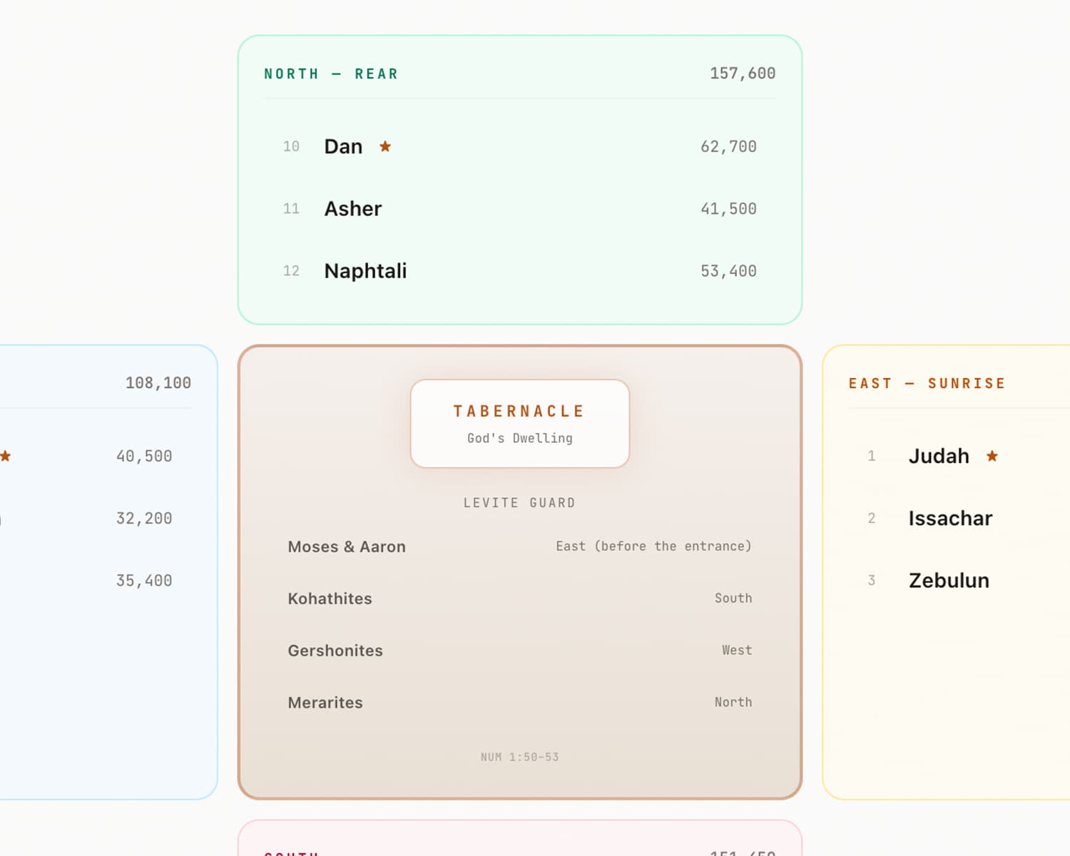 Twelve tribes of Israel arranged around the Tabernacle in the wilderness